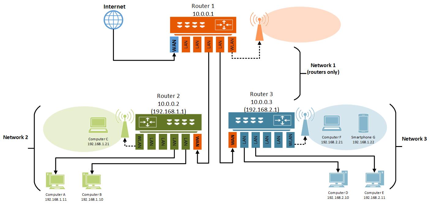 Step 1: Router Configuration | The Nerd Cave (mirror)