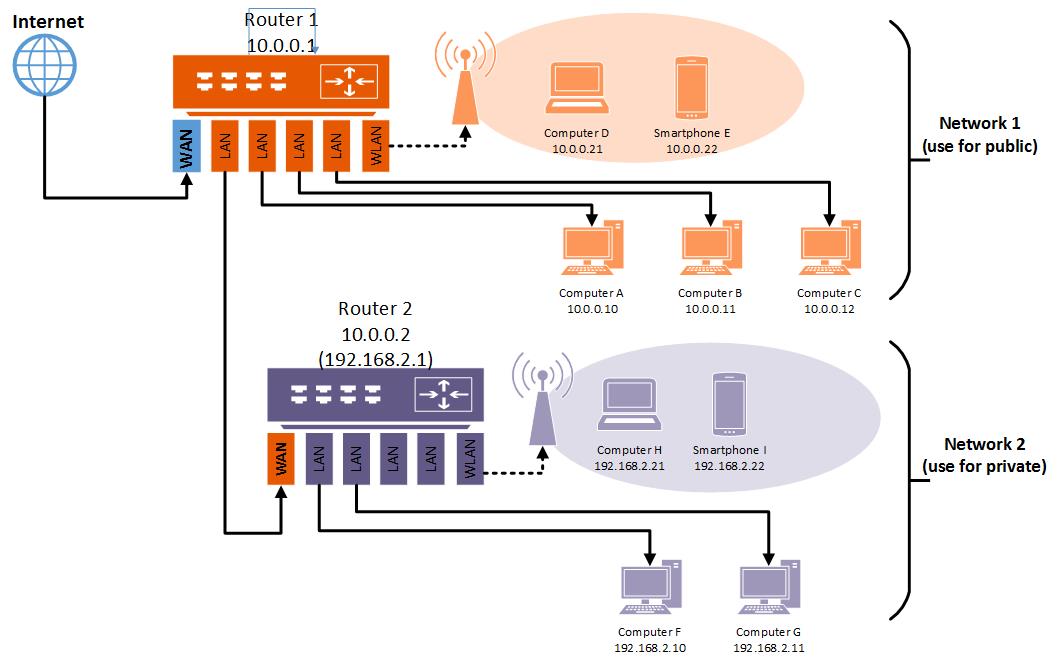 2 Wifi Routers One Network